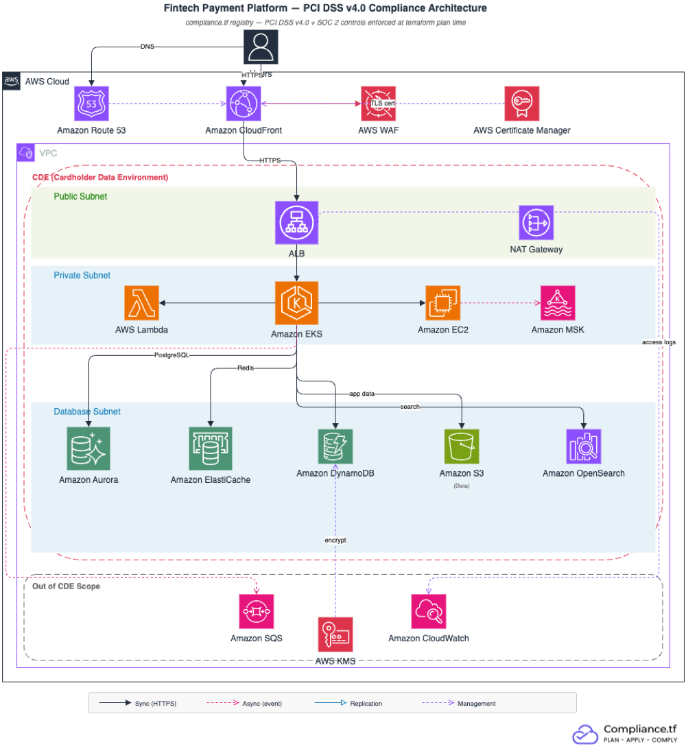 PCI DSS fintech infrastructure architecture